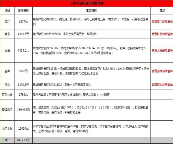 5万130平房子装修预算够吗 130多平的房子装修预算