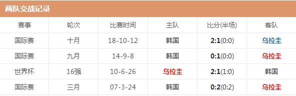 世界杯乌拉圭vs韩国哪队强 两队实力对比分析交锋历史战绩
