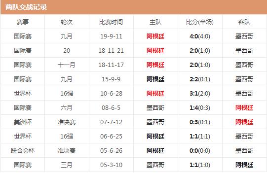 世界杯阿根廷vs墨西哥哪队强 两队实力对比分析交锋历史战绩