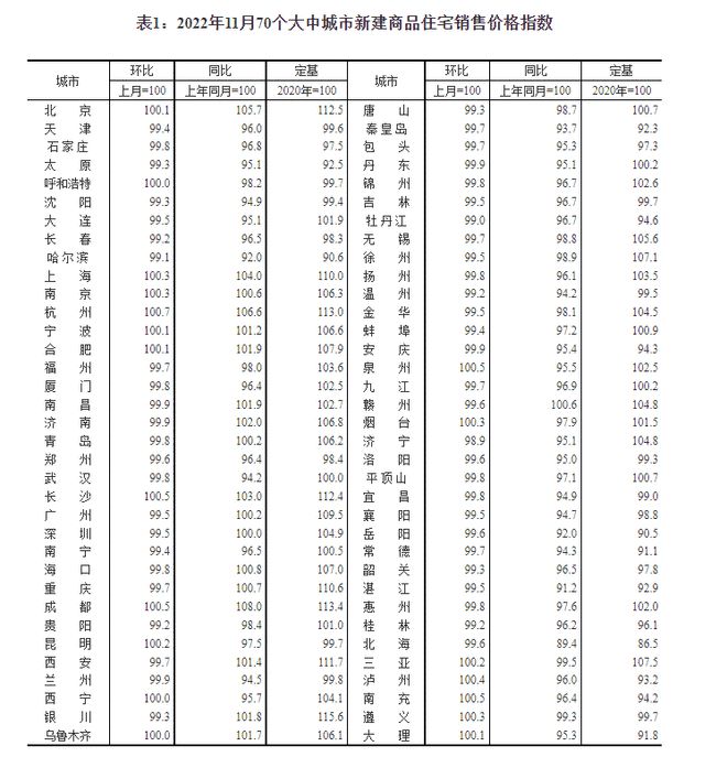 国家统计局城市司首席统计师绳国庆解读2022年11月份商品住宅销售价格变动情况统计数据  