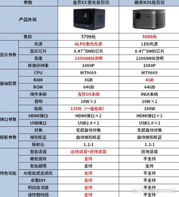 爱普生EF12和极米H3S哪个好推荐购买，一篇读懂