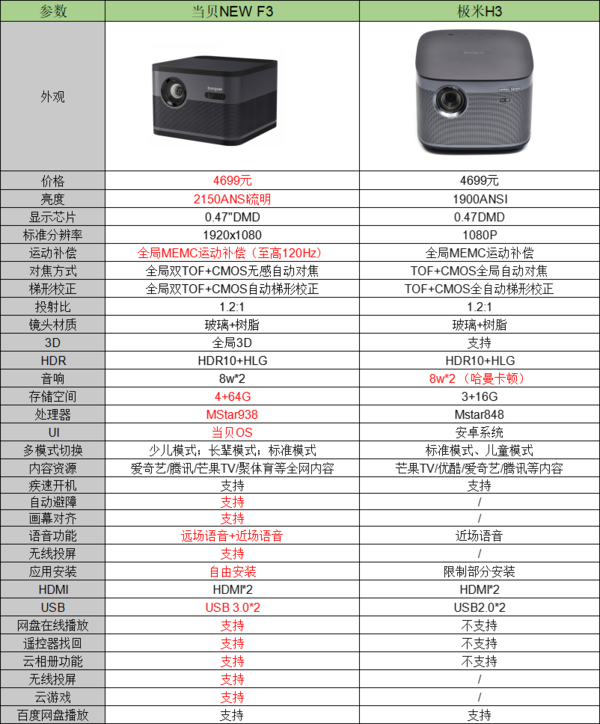 极米H3和当贝投影NEW F3哪款配置强？一文看懂！