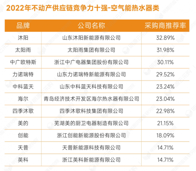 明源云采购重磅发布2022年度供应商十强榜单！