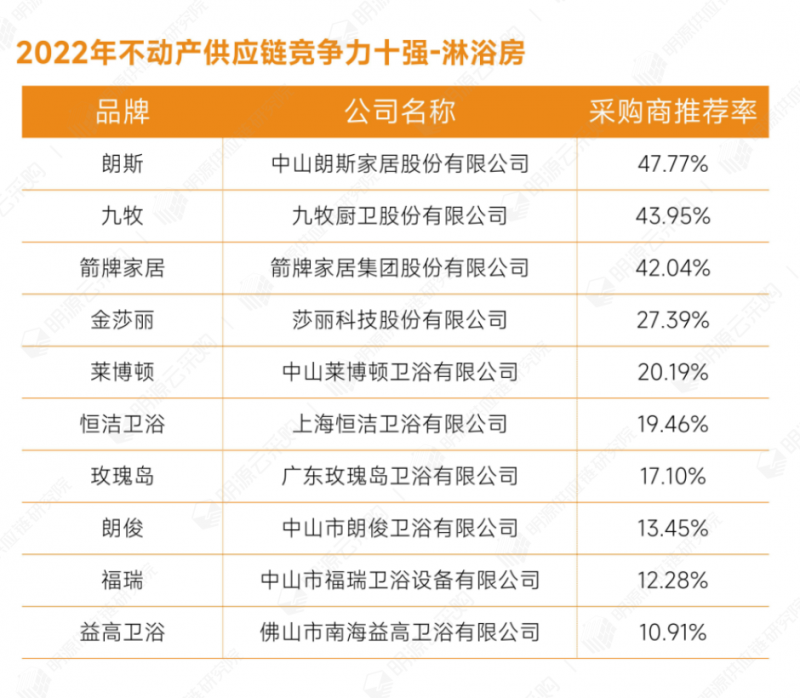 明源云采购重磅发布2022年度供应商十强榜单！