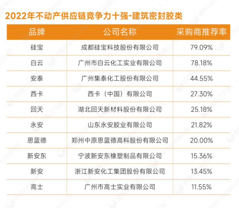 明源云采购重磅发布2022年度供应商十强榜单！