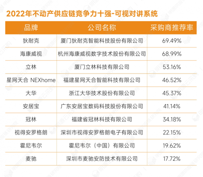 明源云采购重磅发布2022年度供应商十强榜单！