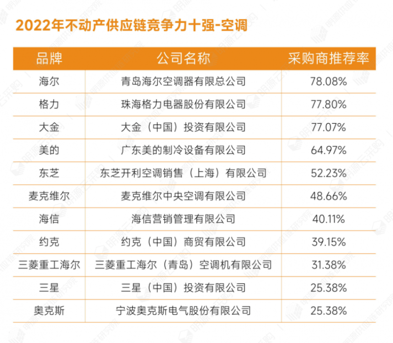 明源云采购重磅发布2022年度供应商十强榜单！