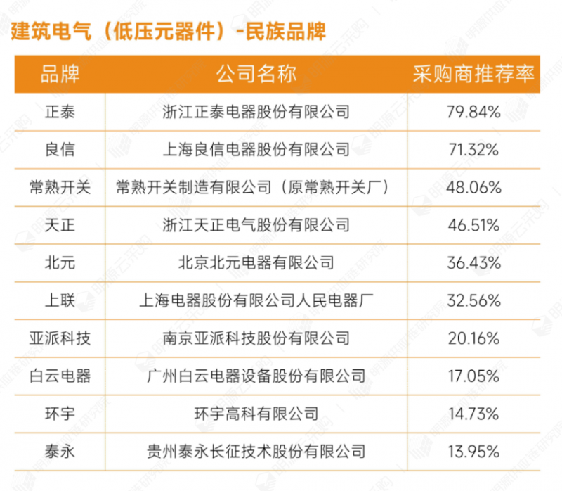 明源云采购重磅发布2022年度供应商十强榜单！