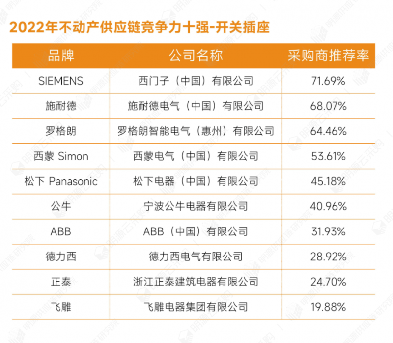 明源云采购重磅发布2022年度供应商十强榜单！