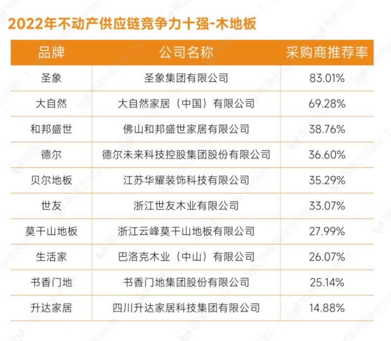 明源云采购重磅发布2022年度供应商十强榜单！