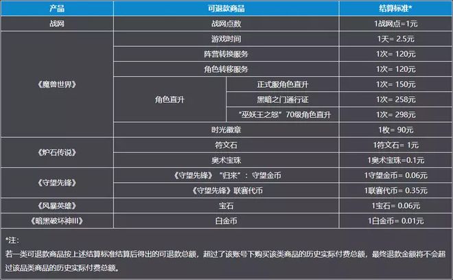 网易开放暴雪游戏退款申请通道（暴雪可以申请退款吗）