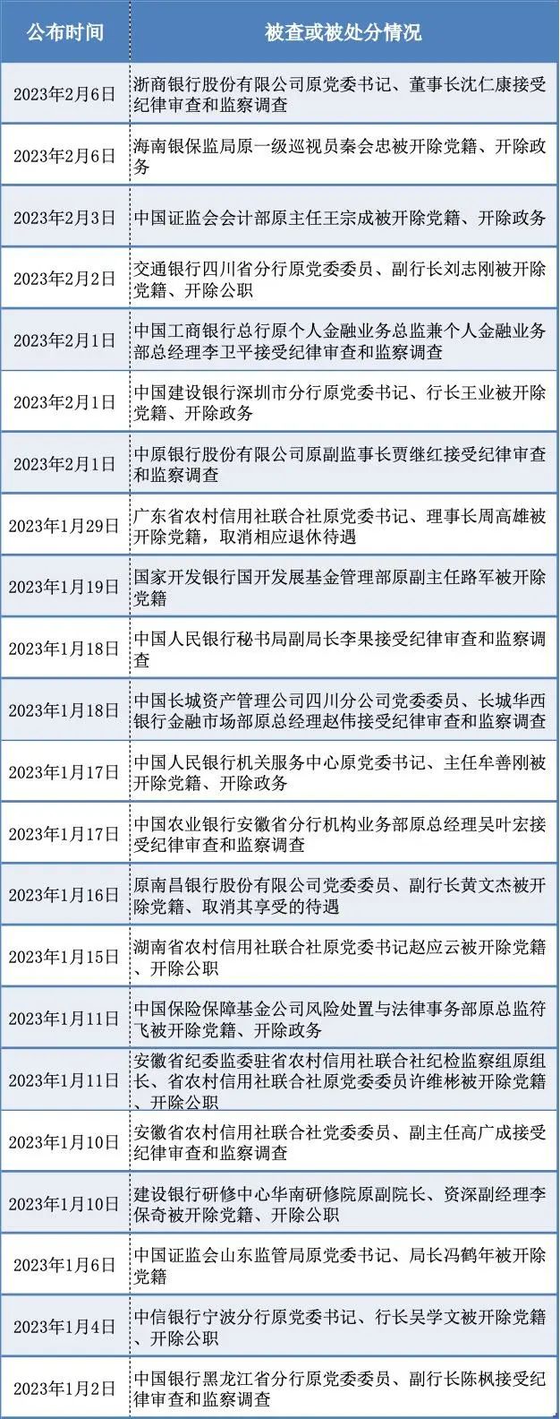 开年金融反腐：多地省联社原“一把手”落马，有干部被指“粮心”泯灭