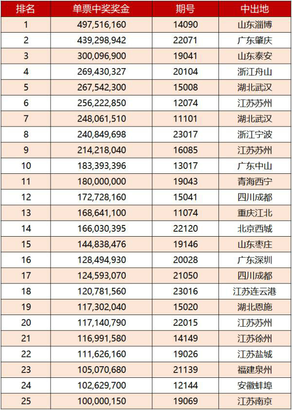 浙江彩民中2.4亿元巨奖（浙江中大奖2.6亿）