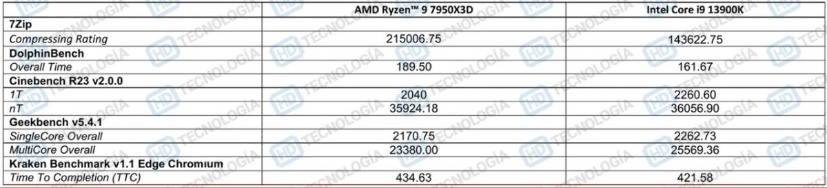 锐龙R97950X3D与i913900K哪个好 锐龙r93900x和9900k