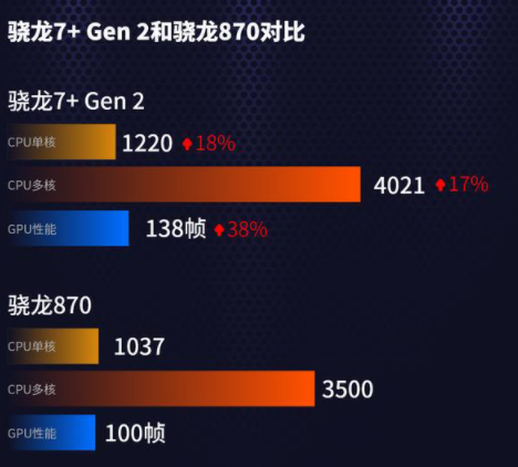 骁龙7+gen2和骁龙870哪个好 骁龙870跟骁龙778哪个好