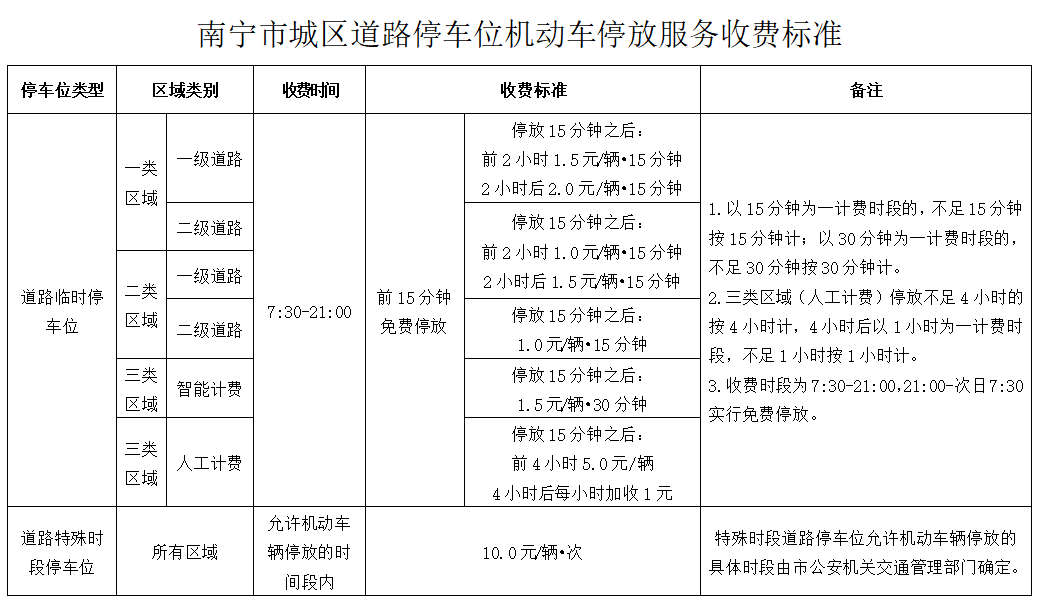 路边停车一天收费上百，南宁慧泊停车怎么还亏损1208万元？