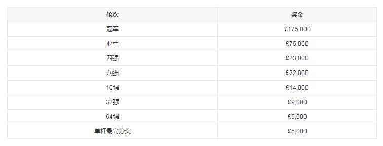 2023斯诺克国锦赛赛程直播时间表11月6日 今天比赛对阵表名单