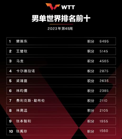 林昀儒世界排名升至第6 林昀儒世界排名升至第6作