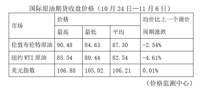 11月7日今晚24时油价调整最新消息：92号和95号汽油最新价格