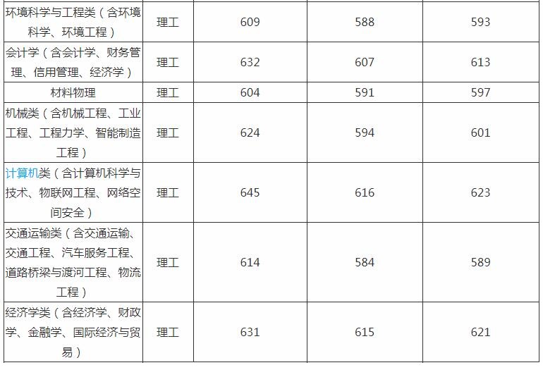 吉林大学分数线 吉林大学高考分数线