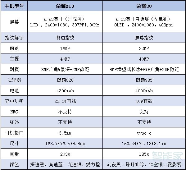 荣耀x10和荣耀30区别