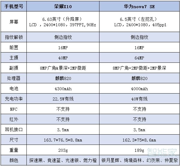 荣耀x10和华为nova7se区别