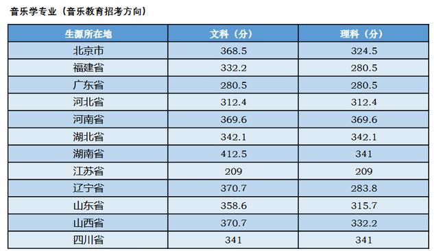 中央音乐学院分数线 中央音乐学院要多少分