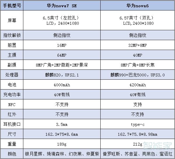 nove7se和nove6有什么区别