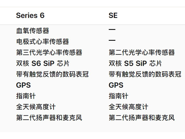 iwatch se和6的区别