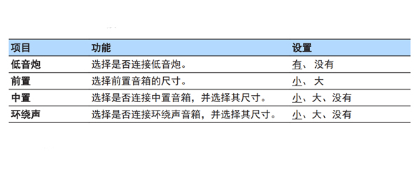 雅马哈RX-V283家庭影院怎么配置音箱设置