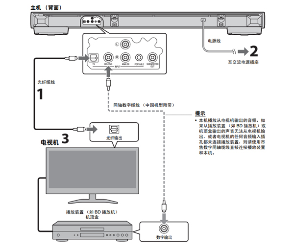 雅马哈YSP-1400回音壁音箱怎么连接到电视机