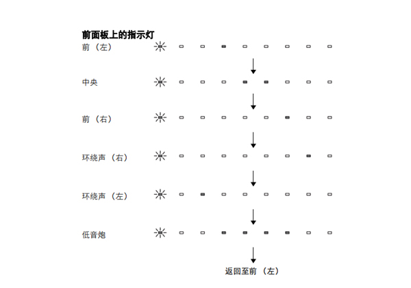 雅马哈SRT-1500蓝牙电视音箱怎么调节各个声道的音量