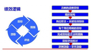 绩效考核方法 常见方法的优缺点