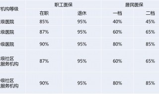 医保怎么跨市报销能报多少（医保跨市能报销吗?比例是多少）