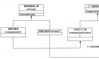 工厂方法模式介绍 工厂方法模式结构图