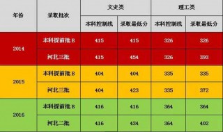 本科批B段什么时候录取 本科b段录取什么时候结束