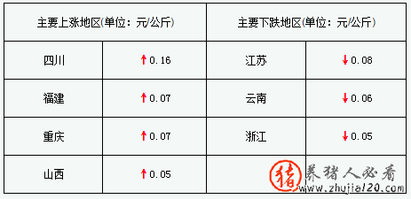 猪价涨幅收窄（猪价继续上涨）