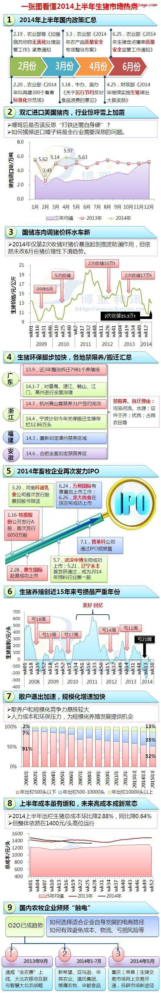 2014上半年全国生猪市场行情走势 2018年以来生猪价格走势