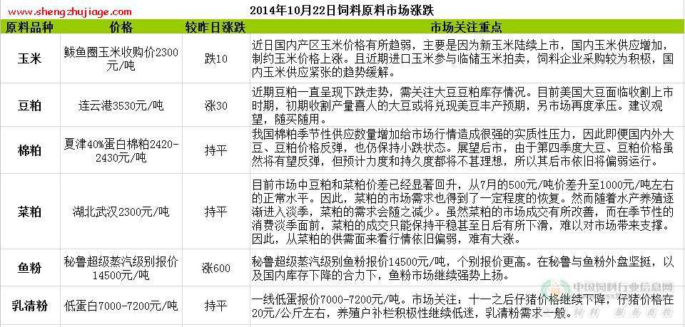 2014年10月22日饲料原料价格行情（饲料原料最新价格行情）