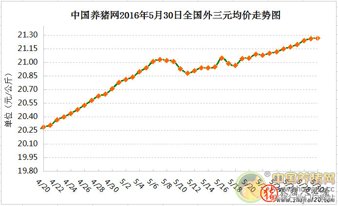 5月30日猪评：端午临近提振消费 六月30日猪价