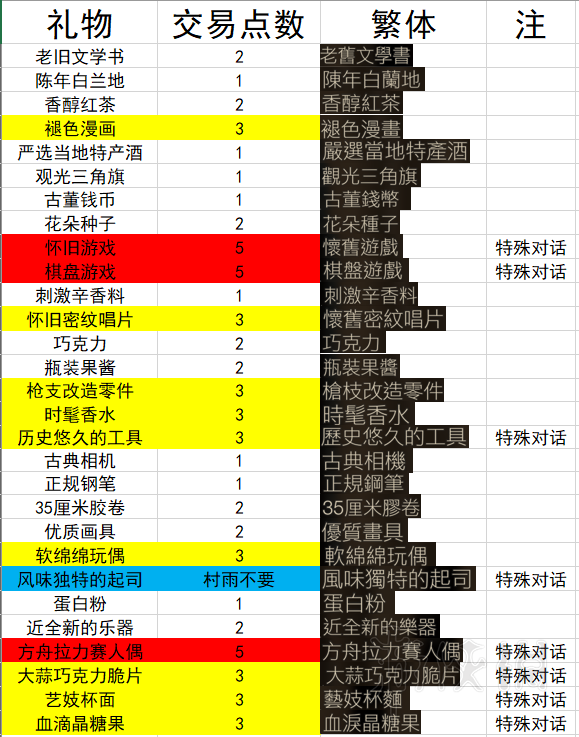 噬血代码礼物有哪些 噬血代码部分礼物及点数汇总表