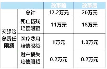 车险费改后保费怎么算，是涨了还是降了