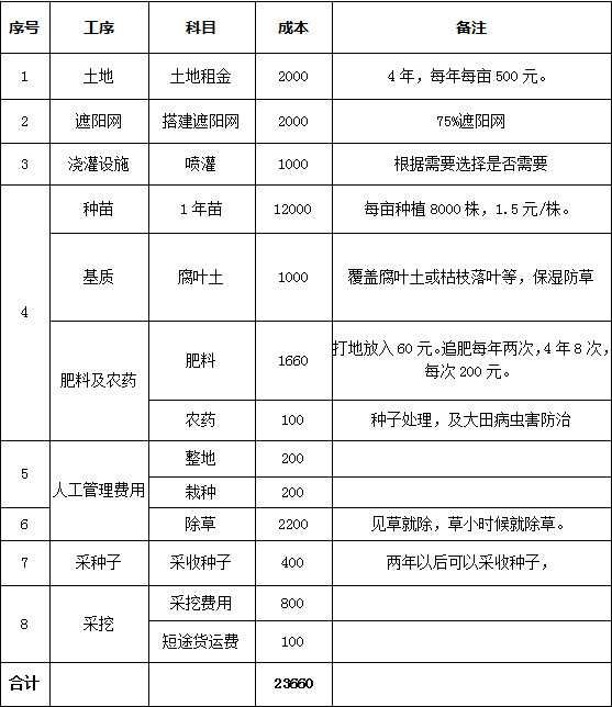 竹节参种植成本预算表