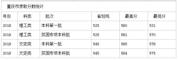 扬州大学分数线