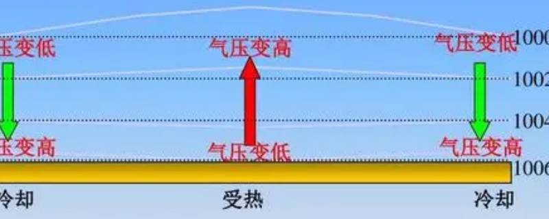 近地面气压高还是高空气压高（近地面气压和高空气压哪个大）