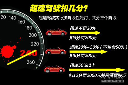 到底扣几分？详解常见违章的扣分和罚款