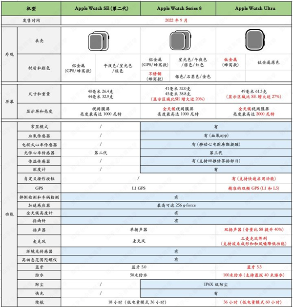 Apple Watch SE2续航时间多少