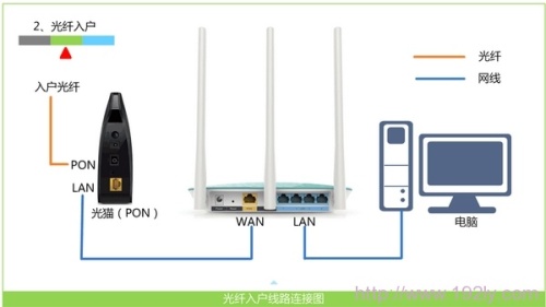 为什么无线路由器连不上网