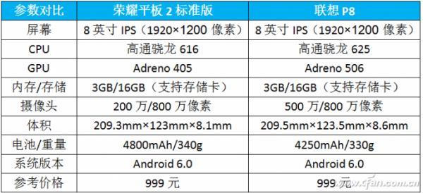 荣耀平板2和联想P8哪个好值得买