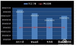 excel中多图标进度图表如何制作